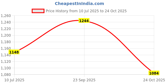 firstcry.com Inner Sense Organic Cotton Pack Of 2 Solid Antimicrobial Soft Feeding Bras - Multi Colour inner sense Price History Graph from 10 Jul 2025 to 24 Oct 2025