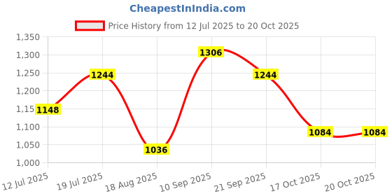 firstcry.com Inner Sense Organic Cotton Pack Of 2 Solid Antimicrobial Soft Feeding Bras - Multi Colour inner sense Price History Graph from 12 Jul 2025 to 20 Oct 2025