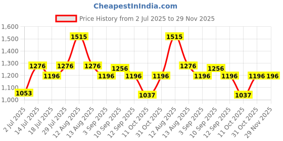 firstcry.com Inner Sense Organic Cotton Pack Of 2 Solid Antimicrobial Soft Feeding Bras - Multi Colour inner sense Price History Graph from 2 Jul 2025 to 28 Nov 2025