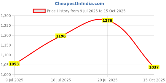 firstcry.com Inner Sense Organic Cotton Pack Of 2 Solid Antimicrobial Soft Feeding Bras - Multi Colour inner sense Price History Graph from 9 Jul 2025 to 15 Oct 2025