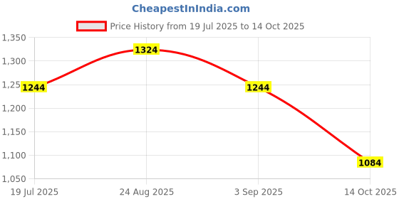 firstcry.com Inner Sense Organic Cotton Pack Of 2 Solid Antimicrobial Soft Feeding Bras - Multi Colour inner sense Price History Graph from 19 Jul 2025 to 14 Oct 2025