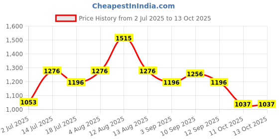 firstcry.com Inner Sense Organic Cotton Pack Of 2 Solid Antimicrobial Soft Feeding Bras - Multi Colour inner sense Price History Graph from 2 Jul 2025 to 13 Oct 2025