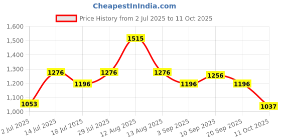 firstcry.com Inner Sense Organic Cotton Pack Of 2 Solid Antimicrobial Soft Feeding Bras - Multi Colour inner sense Price History Graph from 2 Jul 2025 to 11 Oct 2025