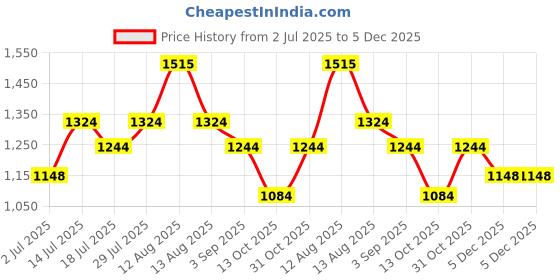 firstcry.com Inner Sense Organic Cotton Pack Of 2 Solid Antimicrobial Soft Feeding Bras - Multi Colour inner sense Price History Graph from 2 Jul 2025 to 5 Dec 2025