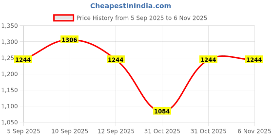 firstcry.com Inner Sense Organic Cotton Pack Of 2 Solid Antimicrobial Soft Feeding Bras - Multi Colour inner sense Price History Graph from 5 Sep 2025 to 5 Nov 2025