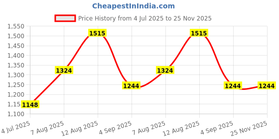 firstcry.com Inner Sense Organic Cotton Pack Of 2 Solid Antimicrobial Soft Feeding Bras - Multi Colour inner sense Price History Graph from 4 Jul 2025 to 24 Nov 2025