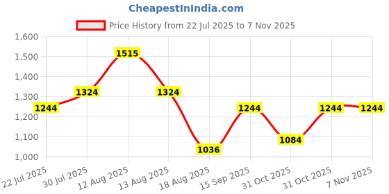 firstcry.com Inner Sense Organic Cotton Pack Of 2 Solid Antimicrobial Soft Feeding Bras - Multi Colour inner sense Price History Graph from 22 Jul 2025 to 6 Nov 2025