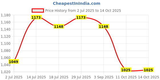 firstcry.com Inner Sense Organic Cotton Pack Of 2 Solid Antimicrobial Soft Feeding Bras - Multi Colour inner sense Price History Graph from 2 Jul 2025 to 14 Oct 2025