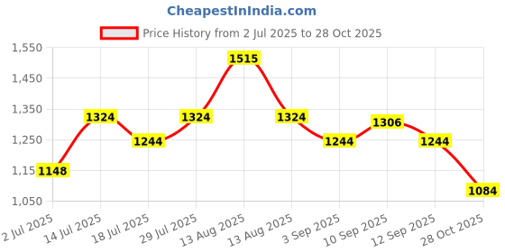 firstcry.com Inner Sense Organic Cotton Pack Of 2 Solid Antimicrobial Soft Feeding Bras - Multi Colour inner sense Price History Graph from 2 Jul 2025 to 28 Oct 2025