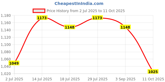 firstcry.com Inner Sense Organic Cotton Pack Of 2 Solid Antimicrobial Soft Feeding Bras - Multi Colour inner sense Price History Graph from 2 Jul 2025 to 11 Oct 2025