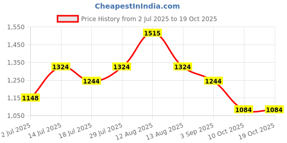 firstcry.com Inner Sense Organic Cotton Pack Of 2 Solid Antimicrobial Soft Feeding Bras - Multi Colour inner sense Price History Graph from 2 Jul 2025 to 18 Oct 2025