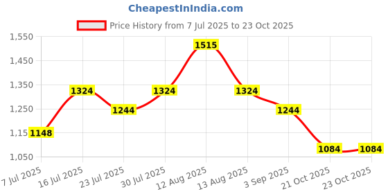 firstcry.com Inner Sense Organic Cotton Pack Of 2 Solid Antimicrobial Soft Feeding Bras - Multi Colour inner sense Price History Graph from 7 Jul 2025 to 23 Oct 2025