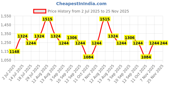 firstcry.com Inner Sense Organic Cotton Pack Of 2 Solid Antimicrobial Soft Feeding Bras - Multi Colour inner sense Price History Graph from 2 Jul 2025 to 25 Nov 2025
