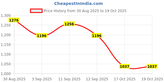 firstcry.com Inner Sense Organic Cotton Pack Of 2 Solid Antimicrobial Soft Feeding Bras - Multi Colour inner sense Price History Graph from 30 Aug 2025 to 19 Oct 2025
