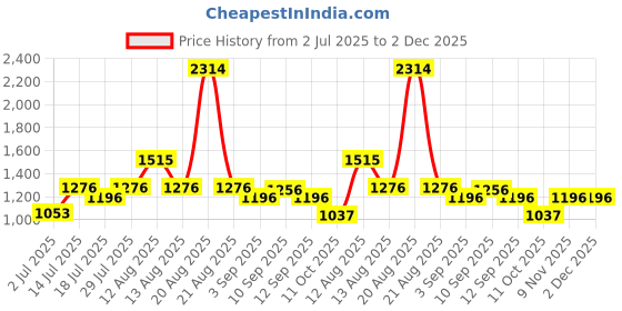firstcry.com Inner Sense Organic Cotton Pack Of 2 Solid Antimicrobial Soft Feeding Bras - Multi Colour inner sense Price History Graph from 2 Jul 2025 to 2 Dec 2025