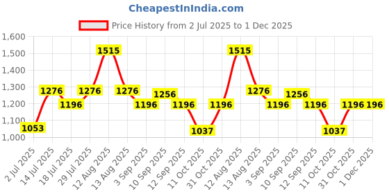 firstcry.com Inner Sense Organic Cotton Pack Of 2 Solid Antimicrobial Soft Feeding Bras - Multi Colour inner sense Price History Graph from 2 Jul 2025 to 1 Dec 2025