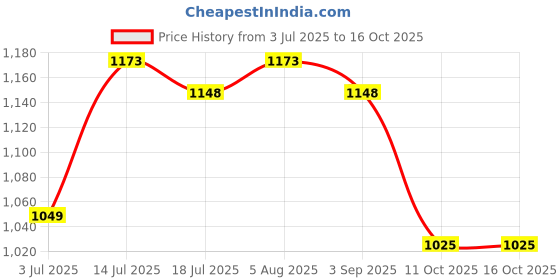 firstcry.com Inner Sense Organic Cotton Pack Of 2 Solid Antimicrobial Soft Feeding Bras - Multi Colour inner sense Price History Graph from 3 Jul 2025 to 16 Oct 2025