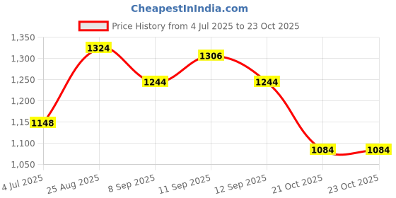 firstcry.com Inner Sense Organic Cotton Pack Of 2 Solid Antimicrobial Soft Feeding Bras - Multi Colour inner sense Price History Graph from 4 Jul 2025 to 23 Oct 2025