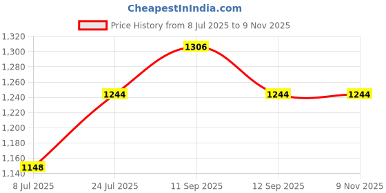 firstcry.com Inner Sense Organic Cotton Pack Of 2 Solid Antimicrobial Soft Feeding Bras - Multi Colour inner sense Price History Graph from 8 Jul 2025 to 9 Nov 2025