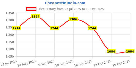 firstcry.com Inner Sense Organic Cotton Pack Of 2 Solid Antimicrobial Soft Feeding Bras - Multi Colour inner sense Price History Graph from 23 Jul 2025 to 18 Oct 2025
