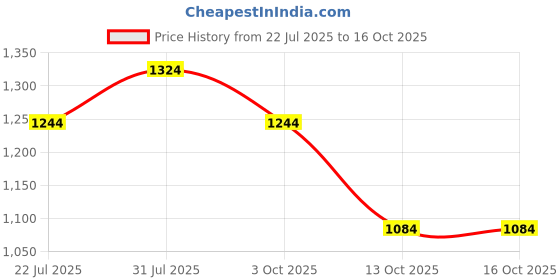 firstcry.com Inner Sense Organic Cotton Pack Of 2 Solid Antimicrobial Soft Feeding Bras - Multi Colour inner sense Price History Graph from 22 Jul 2025 to 16 Oct 2025