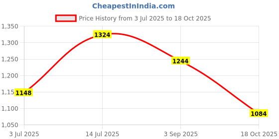 firstcry.com Inner Sense Organic Cotton Pack Of 2 Solid Antimicrobial Soft Feeding Bras - Multi Colour inner sense Price History Graph from 3 Jul 2025 to 18 Oct 2025