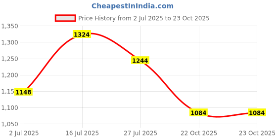 firstcry.com Inner Sense Organic Cotton Pack Of 2 Solid Antimicrobial Soft Feeding Bras - Multi Colour inner sense Price History Graph from 2 Jul 2025 to 23 Oct 2025