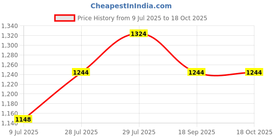 firstcry.com Inner Sense Organic Cotton Pack Of 2 Solid Antimicrobial Soft Feeding Bras - Multi Colour inner sense Price History Graph from 9 Jul 2025 to 18 Oct 2025