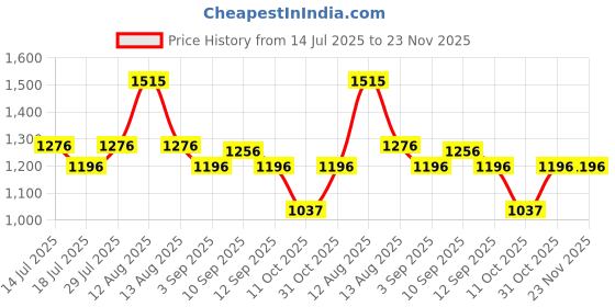 firstcry.com Inner Sense Organic Cotton Pack Of 2 Solid Antimicrobial Soft Feeding Bras - Multi Colour inner sense Price History Graph from 14 Jul 2025 to 23 Nov 2025