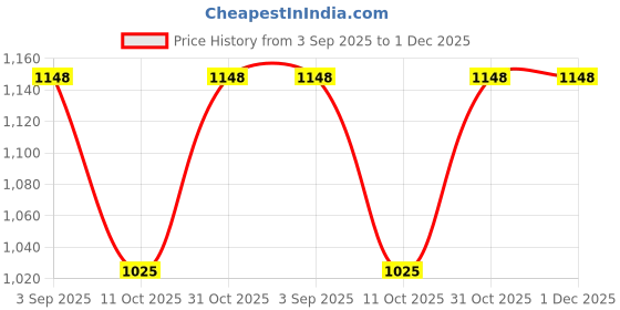firstcry.com Inner Sense Organic Cotton Pack Of 2 Solid Antimicrobial Soft Feeding Bras - Multi Colour inner sense Price History Graph from 3 Sep 2025 to 1 Dec 2025