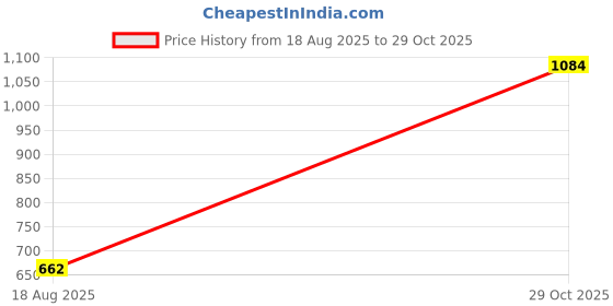 firstcry.com Inner Sense Organic Cotton Pack Of 2 Solid Antimicrobial Soft Feeding Bras - Multi Colour inner sense Price History Graph from 18 Aug 2025 to 29 Oct 2025