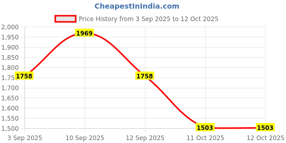 firstcry.com Inner Sense Organic Cotton Pack of 3 Knitted Solid Antimicrobial Feeding Bras - Multi Colour inner sense Price History Graph from 3 Sep 2025 to 12 Oct 2025