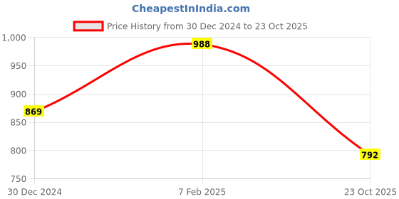 firstcry.com Inner Sense Organic Cotton Pack Of 3 Solid Anti Microbial Maternity Panties  - Multi Colour inner sense Price History Graph from 30 Dec 2024 to 23 Oct 2025