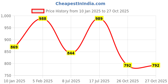 firstcry.com Inner Sense Organic Cotton Pack Of 3 Solid Anti Microbial Maternity Panties  - Multi Colour inner sense Price History Graph from 10 Jan 2025 to 27 Oct 2025