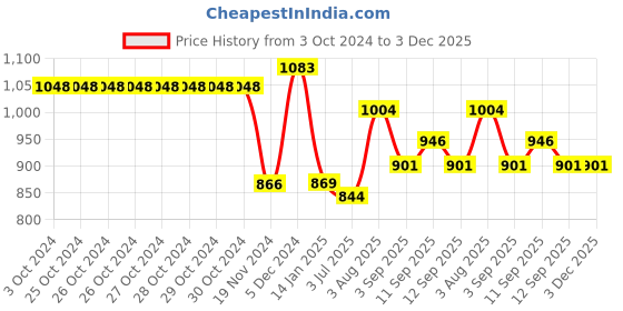 firstcry.com Inner Sense Organic Cotton Pack Of 3 Solid Anti Microbial Maternity Panties - Multi Colour inner sense Price History Graph from 3 Oct 2024 to 3 Dec 2025