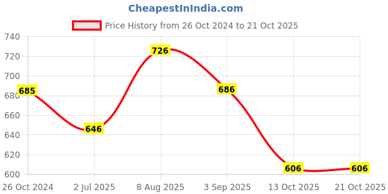 firstcry.com Inner Sense Organic Cotton Sleeveless Solid Anti Odour & Anti Microbial Maternity Bra - Pink inner sense Price History Graph from 26 Oct 2024 to 20 Oct 2025