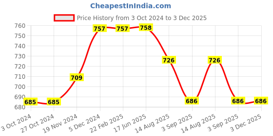 firstcry.com Inner Sense Organic Cotton Sleeveless Solid Maternity Bra With Anti Microbial - Bright Pink inner sense Price History Graph from 3 Oct 2024 to 3 Dec 2025