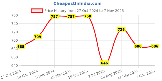 firstcry.com Inner Sense Organic Cotton Sleeveless Solid Maternity Bra With Anti Microbial - Bright Pink inner sense Price History Graph from 27 Oct 2024 to 7 Nov 2025