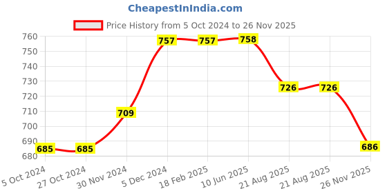firstcry.com Inner Sense Organic Cotton Sleeveless Solid Maternity Bra With Anti Microbial - Bright Pink inner sense Price History Graph from 5 Oct 2024 to 26 Nov 2025