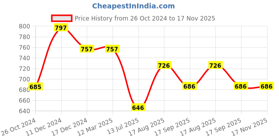 firstcry.com Inner Sense Organic Cotton Sleeveless Solid Maternity Bra With Anti Microbial - Bright Pink inner sense Price History Graph from 26 Oct 2024 to 17 Nov 2025