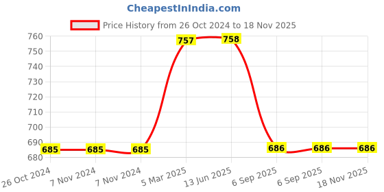 firstcry.com Inner Sense Organic Cotton Sleeveless Solid Maternity Bra With Anti Microbial - Bright Pink inner sense Price History Graph from 26 Oct 2024 to 18 Nov 2025