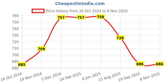 firstcry.com Inner Sense Organic Cotton Sleeveless Solid Maternity Bra With Anti Microbial - Bright Pink inner sense Price History Graph from 26 Oct 2024 to 8 Nov 2025