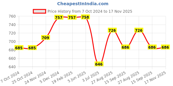 firstcry.com Inner Sense Organic Cotton Sleeveless Solid Maternity Bra With Anti Microbial - Bright Pink inner sense Price History Graph from 7 Oct 2024 to 17 Nov 2025