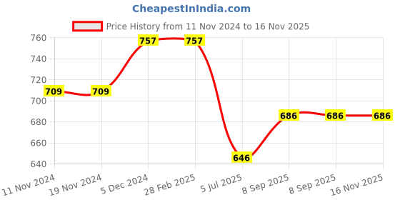 firstcry.com Inner Sense Organic Cotton Sleeveless Solid Maternity Bra With Anti Microbial - Bright Pink inner sense Price History Graph from 11 Nov 2024 to 16 Nov 2025