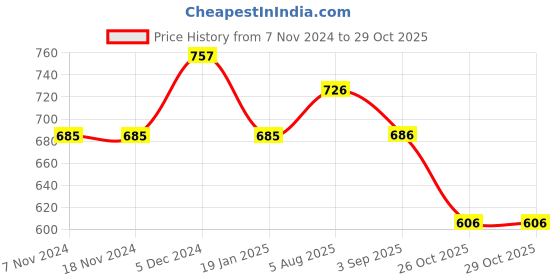 firstcry.com Inner Sense  Organic Cotton Solid Anti Odour Anti Microbial  Maternity Bra - Pink inner sense Price History Graph from 7 Nov 2024 to 29 Oct 2025