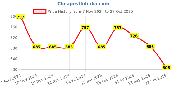 firstcry.com Inner Sense  Organic Cotton Solid Anti Odour Anti Microbial  Maternity Bra - Pink inner sense Price History Graph from 7 Nov 2024 to 27 Oct 2025