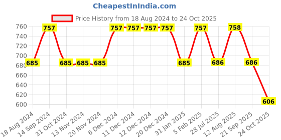 firstcry.com Inner Sense  Organic Cotton Solid Anti Odour Anti Microbial  Maternity Bra - Skin inner sense Price History Graph from 18 Aug 2024 to 24 Oct 2025