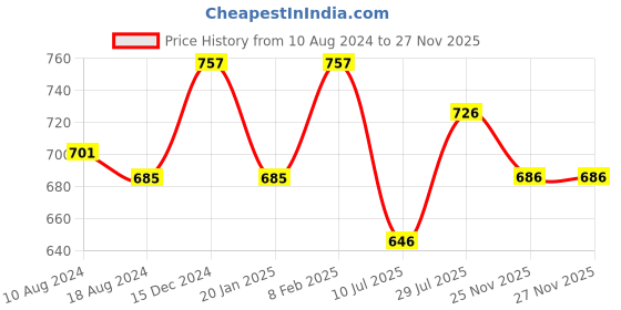 firstcry.com Inner Sense Organic Cotton Solid Anti Odour Anti Microbial Maternity Bra - Skin inner sense Price History Graph from 10 Aug 2024 to 27 Nov 2025