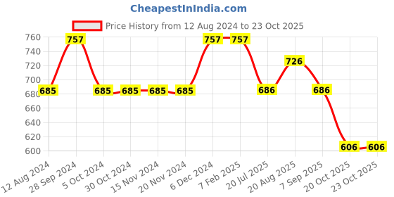 firstcry.com Inner Sense  Organic Cotton Solid Anti Odour Anti Microbial  Maternity Bra - Skin inner sense Price History Graph from 12 Aug 2024 to 22 Oct 2025