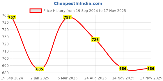 firstcry.com Inner Sense Organic Cotton Solid Anti Odour Anti Microbial Maternity Bra - Skin inner sense Price History Graph from 19 Sep 2024 to 17 Nov 2025